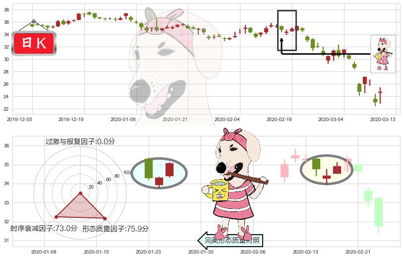 通用汽车(usGM)早晨之星（黎明之星）K线图-阿布量化