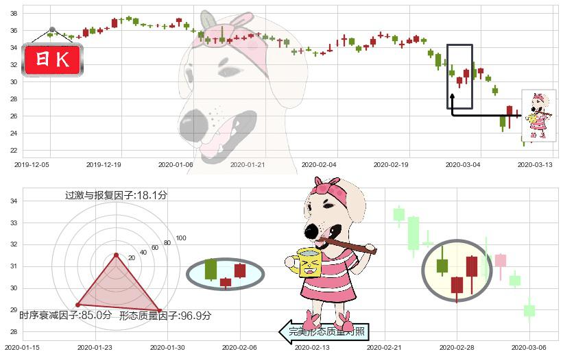 通用汽车(usGM)早晨之星（黎明之星）K线图-阿布量化