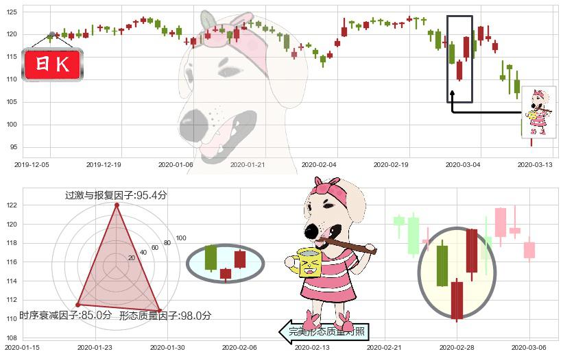 美国生科ETF-iShares(usIBB)早晨之星（黎明之星）K线图-阿布量化