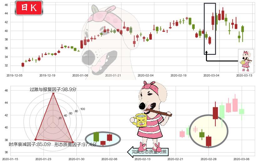 京东(usJD)早晨之星（黎明之星）K线图-阿布量化