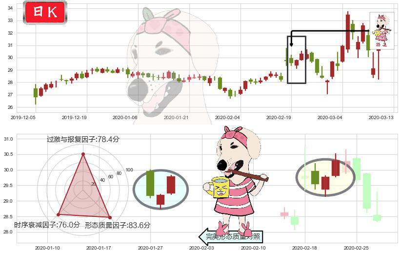 克罗格(usKR)早晨之星（黎明之星）K线图-阿布量化