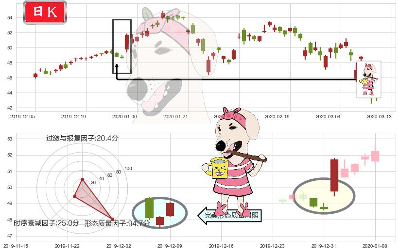 中概股ETF-KraneShares(usKWEB)早晨之星（黎明之星）K线图-阿布量化