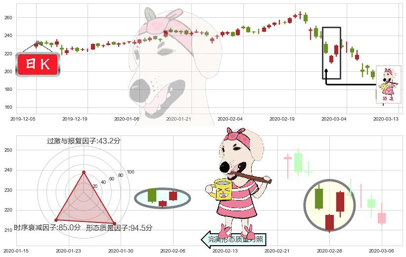 露露柠檬(usLULU)早晨之星（黎明之星）K线图-阿布量化
