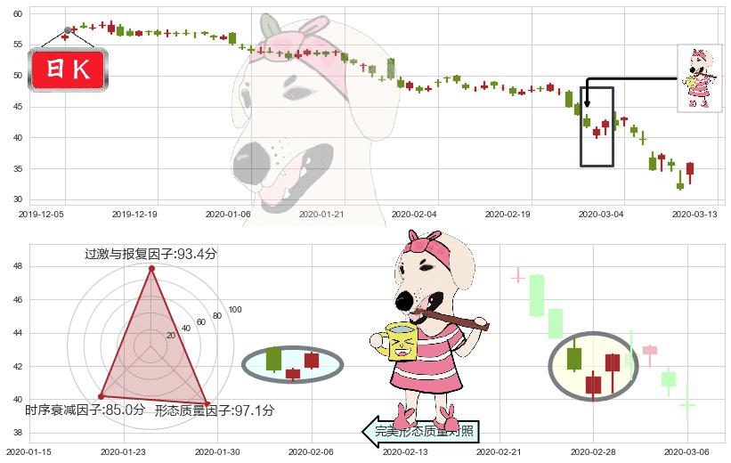 纽柯钢铁(usNUE)早晨之星（黎明之星）K线图-阿布量化