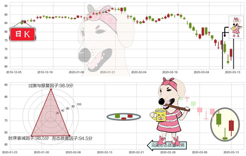 星巴克(usSBUX)早晨之星（黎明之星）K线图-阿布量化