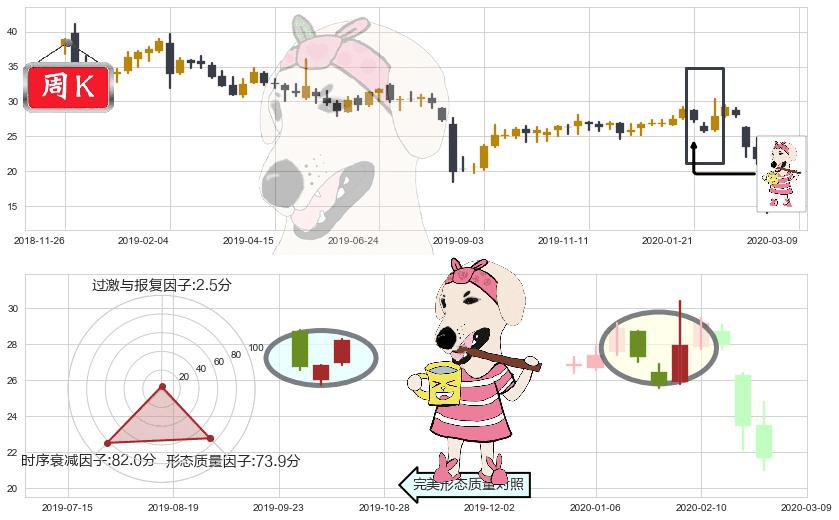 蔻驰(usTPR)早晨之星（黎明之星）K线图-阿布量化