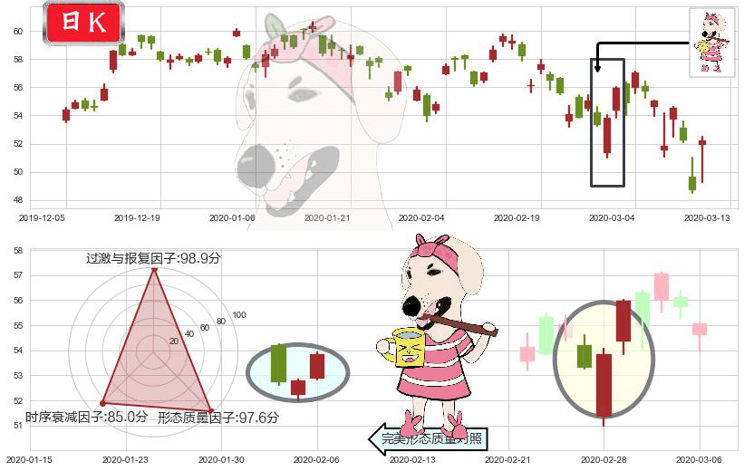 台积电(usTSM)早晨之星（黎明之星）K线图-阿布量化