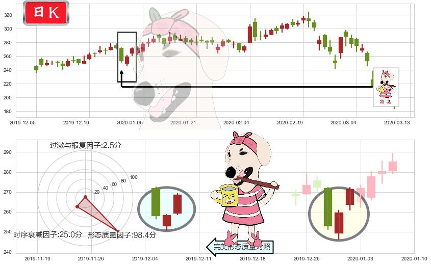 Trade Desk Inc.(usTTD)早晨之星（黎明之星）K线图-阿布量化