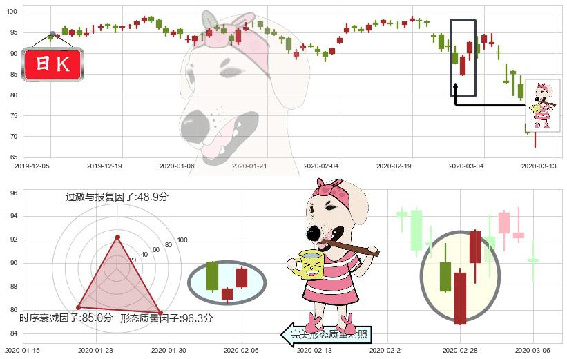 美国生科ETF-SPDR(usXBI)早晨之星（黎明之星）K线图-阿布量化