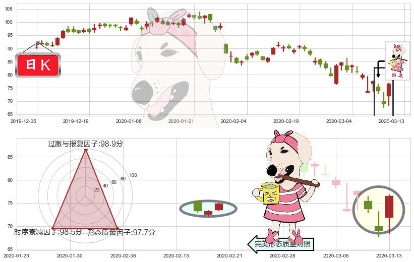 赛灵思(usXLNX)早晨之星（黎明之星）K线图-阿布量化