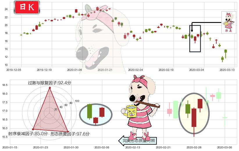 富时中国3倍做多ETF(usYINN)早晨之星（黎明之星）K线图-阿布量化