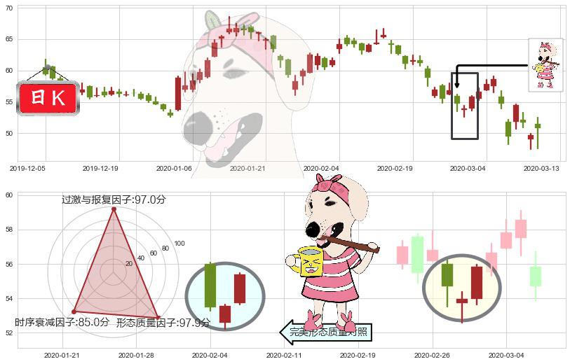 欢聚时代(usYY)早晨之星（黎明之星）K线图-阿布量化