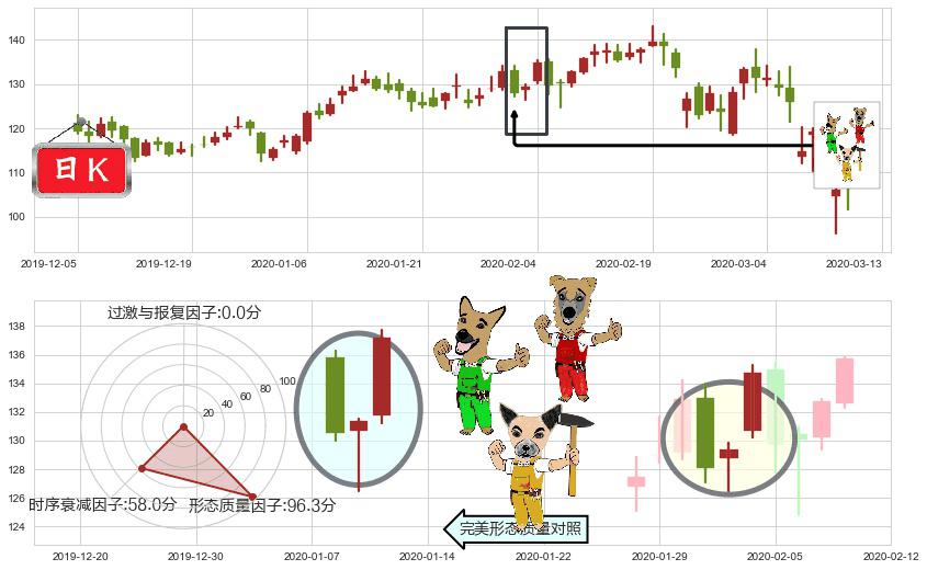Okta Inc.(usOKTA)上涨Pinbar组合信号K线图-阿布量化
