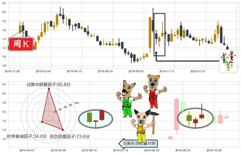 昱辉阳光(usSOL)上涨Pinbar组合信号K线图-阿布量化