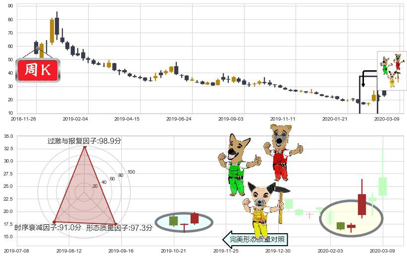纳指3X做空-ProShares(usSQQQ)上涨Pinbar组合信号K线图-阿布量化