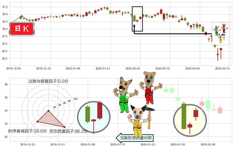 Yelp(usYELP)上涨Pinbar组合信号K线图-阿布量化