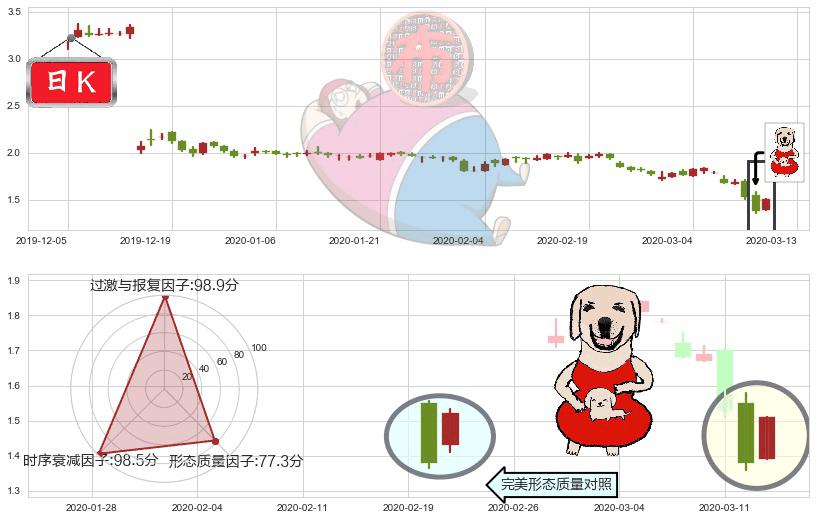 凤凰新媒体(usFENG)上涨身怀六甲K线图-阿布量化