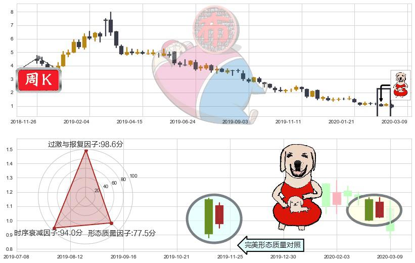 简普科技(usJT)上涨身怀六甲K线图-阿布量化