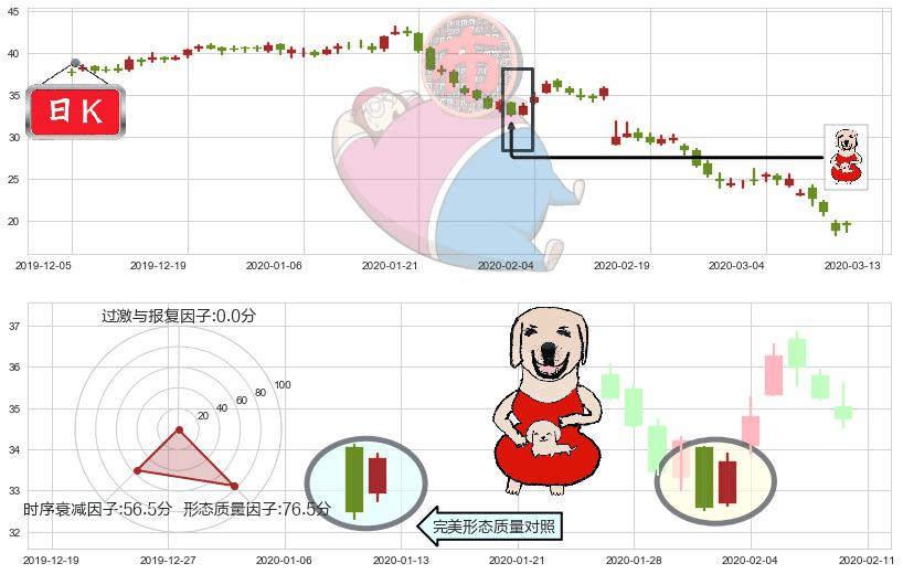如新集团(usNUS)上涨身怀六甲K线图-阿布量化