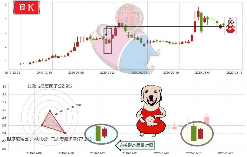 达内科技(usTEDU)上涨身怀六甲K线图-阿布量化