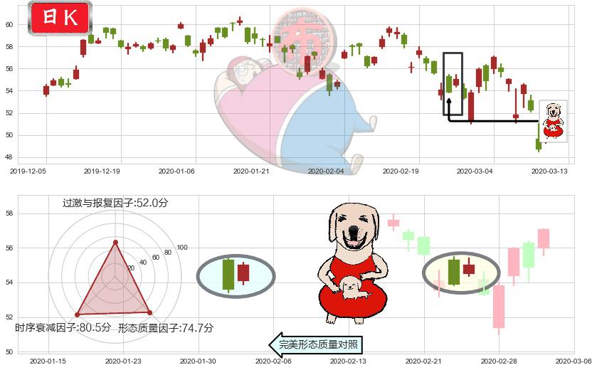台积电(usTSM)上涨身怀六甲K线图-阿布量化