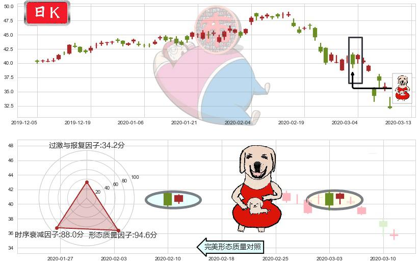 Yandex NV(usYNDX)上涨身怀六甲K线图-阿布量化