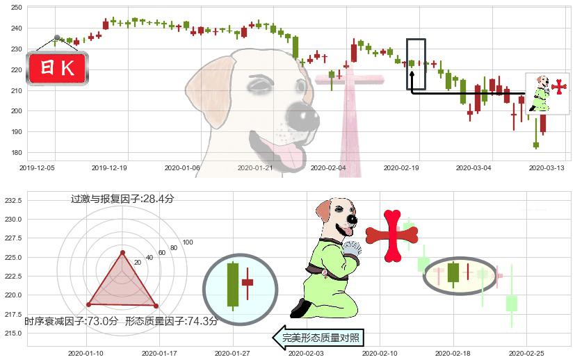 安进(usAMGN)上涨孕十字星K线图-阿布量化