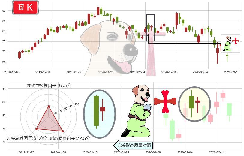 汽车之家(usATHM)上涨孕十字星K线图-阿布量化