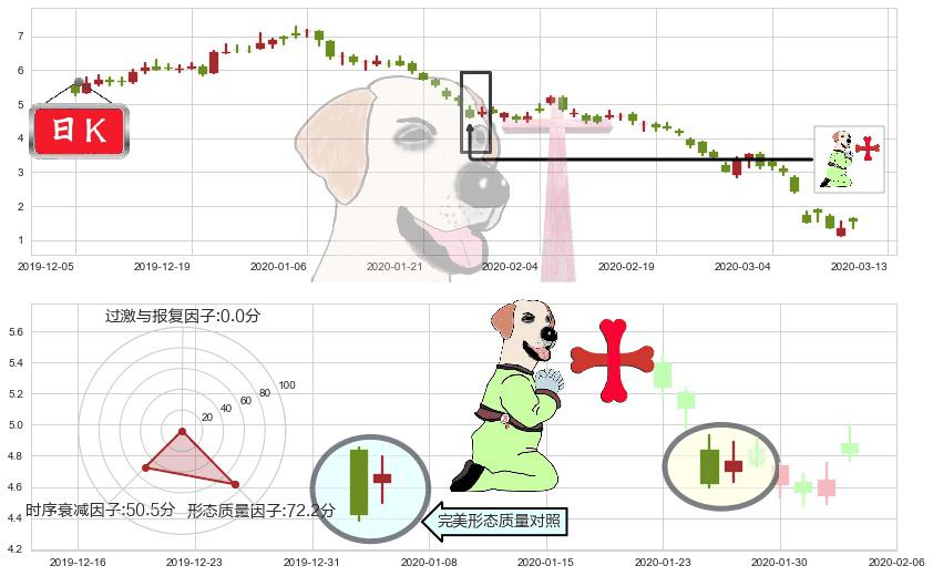 Transocean(usRIG)上涨孕十字星K线图-阿布量化