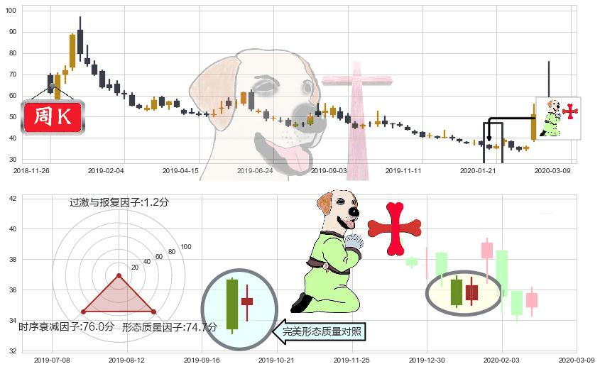 道指3X做空-ProShares(usSDOW)上涨孕十字星K线图-阿布量化