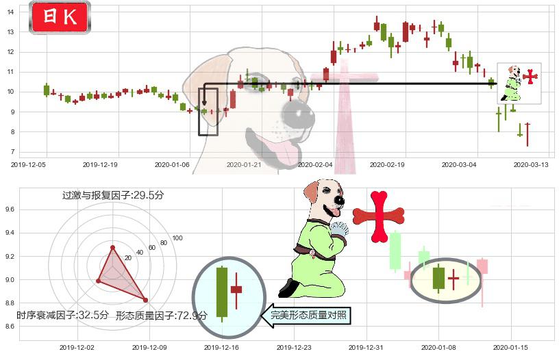 梯瓦制药(usTEVA)上涨孕十字星K线图-阿布量化