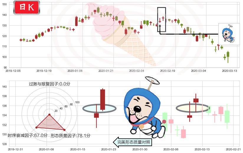 百度(usBIDU)上涨螺旋桨形态K线图-阿布量化