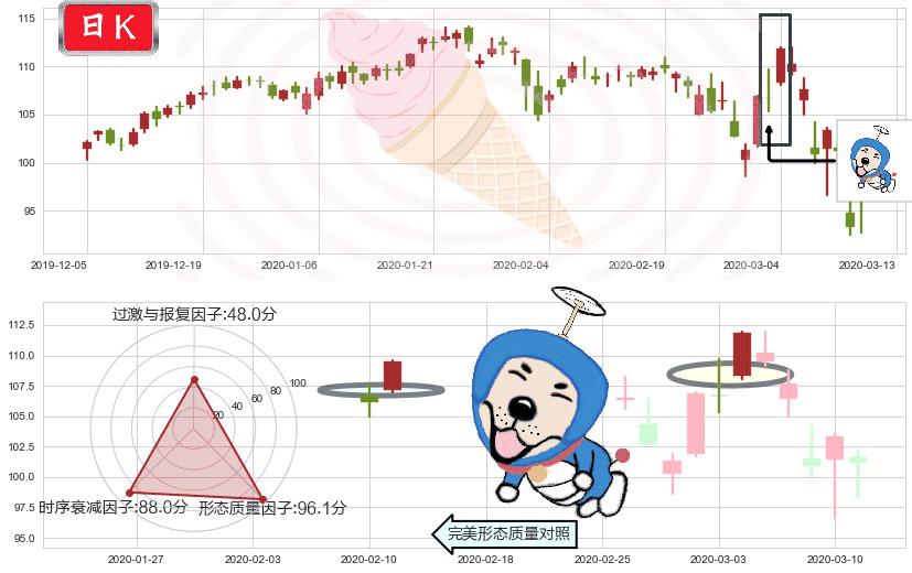 艺电(usEA)上涨螺旋桨形态K线图-阿布量化