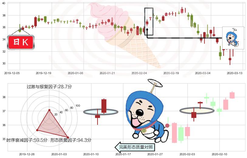 快扣(usFAST)上涨螺旋桨形态K线图-阿布量化