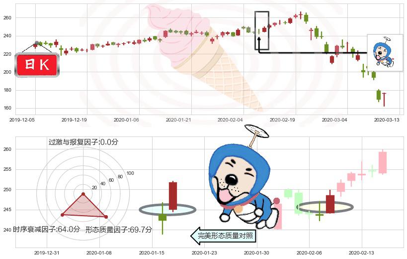 露露柠檬(usLULU)上涨螺旋桨形态K线图-阿布量化
