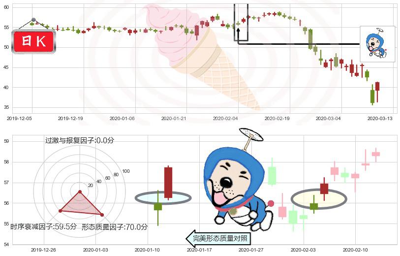 西南航空(usLUV)上涨螺旋桨形态K线图-阿布量化