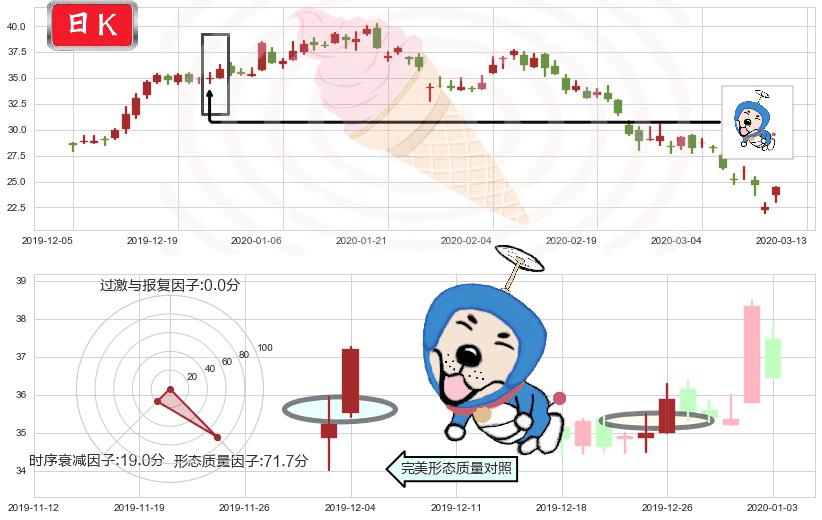 诺亚财富(usNOAH)上涨螺旋桨形态K线图-阿布量化