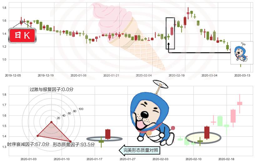 昱辉阳光(usSOL)上涨螺旋桨形态K线图-阿布量化