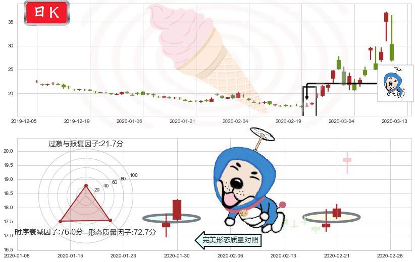 标普500-3X空-ProShares(usSPXU)上涨螺旋桨形态K线图-阿布量化