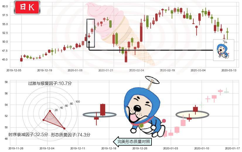 好未来(usTAL)上涨螺旋桨形态K线图-阿布量化