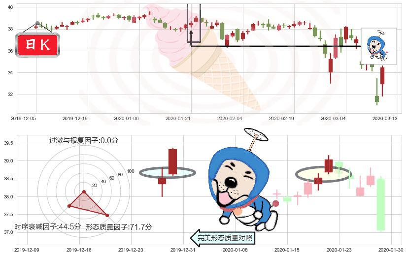 美国电话电报(usT)上涨螺旋桨形态K线图-阿布量化