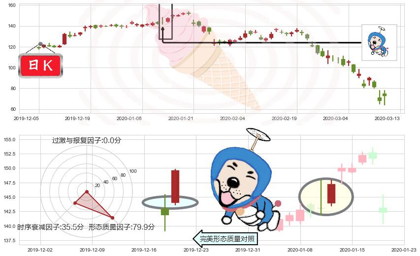 永利度假村(usWYNN)上涨螺旋桨形态K线图-阿布量化