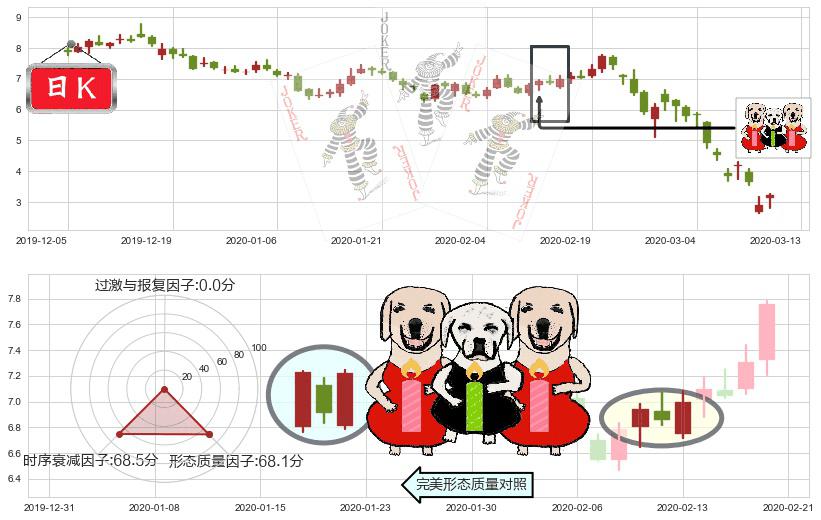 AMC娱乐(usAMC)两红夹一黑K线图-阿布量化