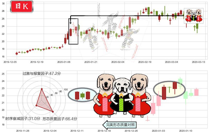 哔哩哔哩(usBILI)两红夹一黑K线图-阿布量化