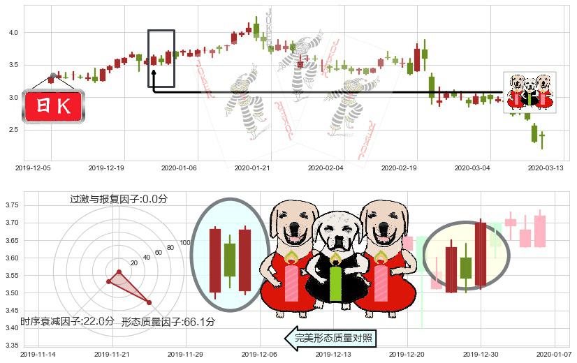 猎豹移动(usCMCM)两红夹一黑K线图-阿布量化