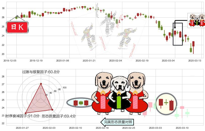 康宁(usGLW)两红夹一黑K线图-阿布量化
