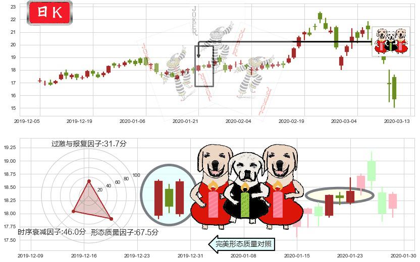 巴里克黄金(usGOLD)两红夹一黑K线图-阿布量化