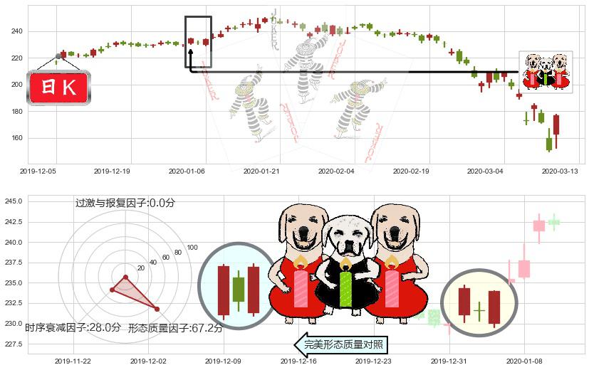 高盛(usGS)两红夹一黑K线图-阿布量化