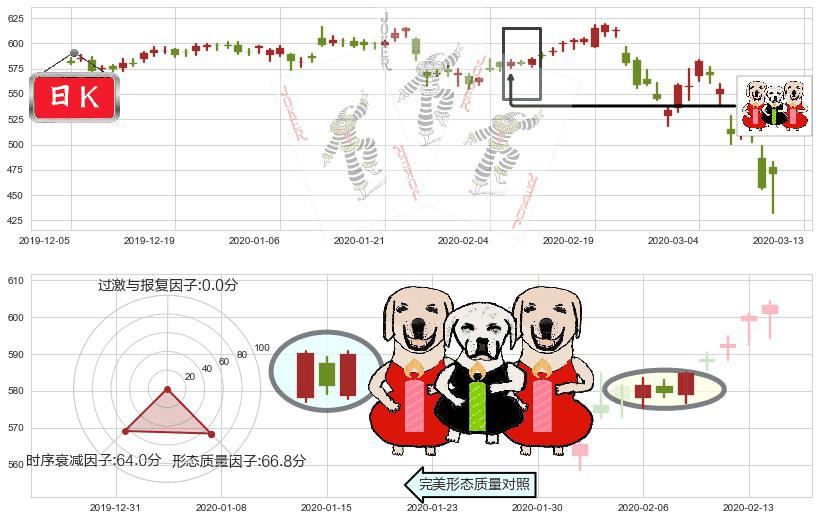 达芬奇手术机器人(usISRG)两红夹一黑K线图-阿布量化