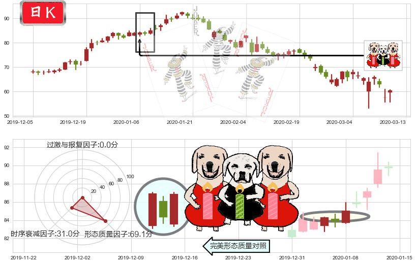 Match(usMTCH)两红夹一黑K线图-阿布量化